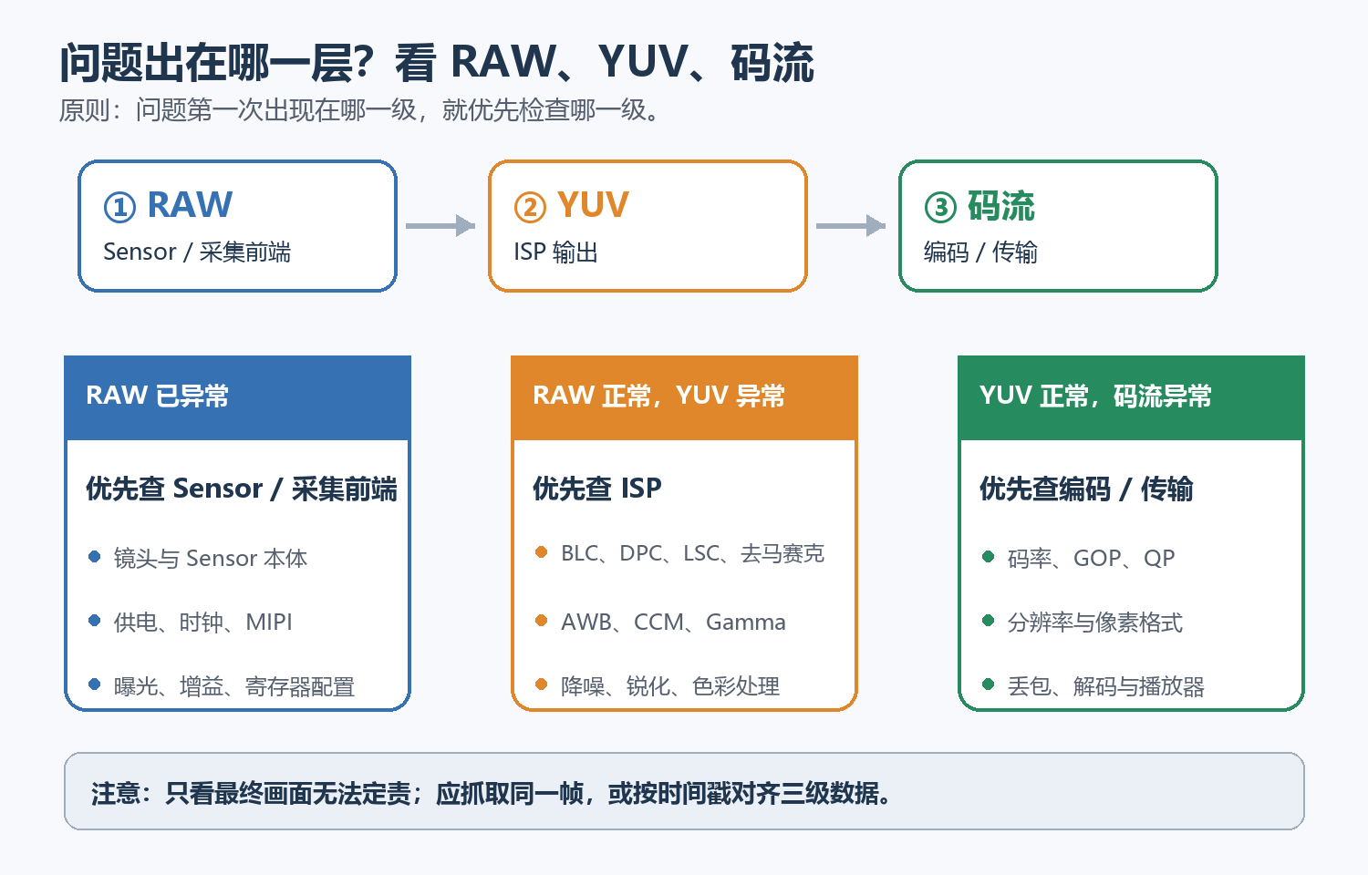 RAW_YUV_码流三级定位流程图.png